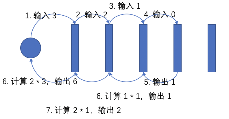 factorial