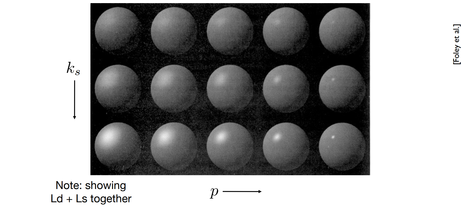 Different Shininess and Specular Reflection Coefficient