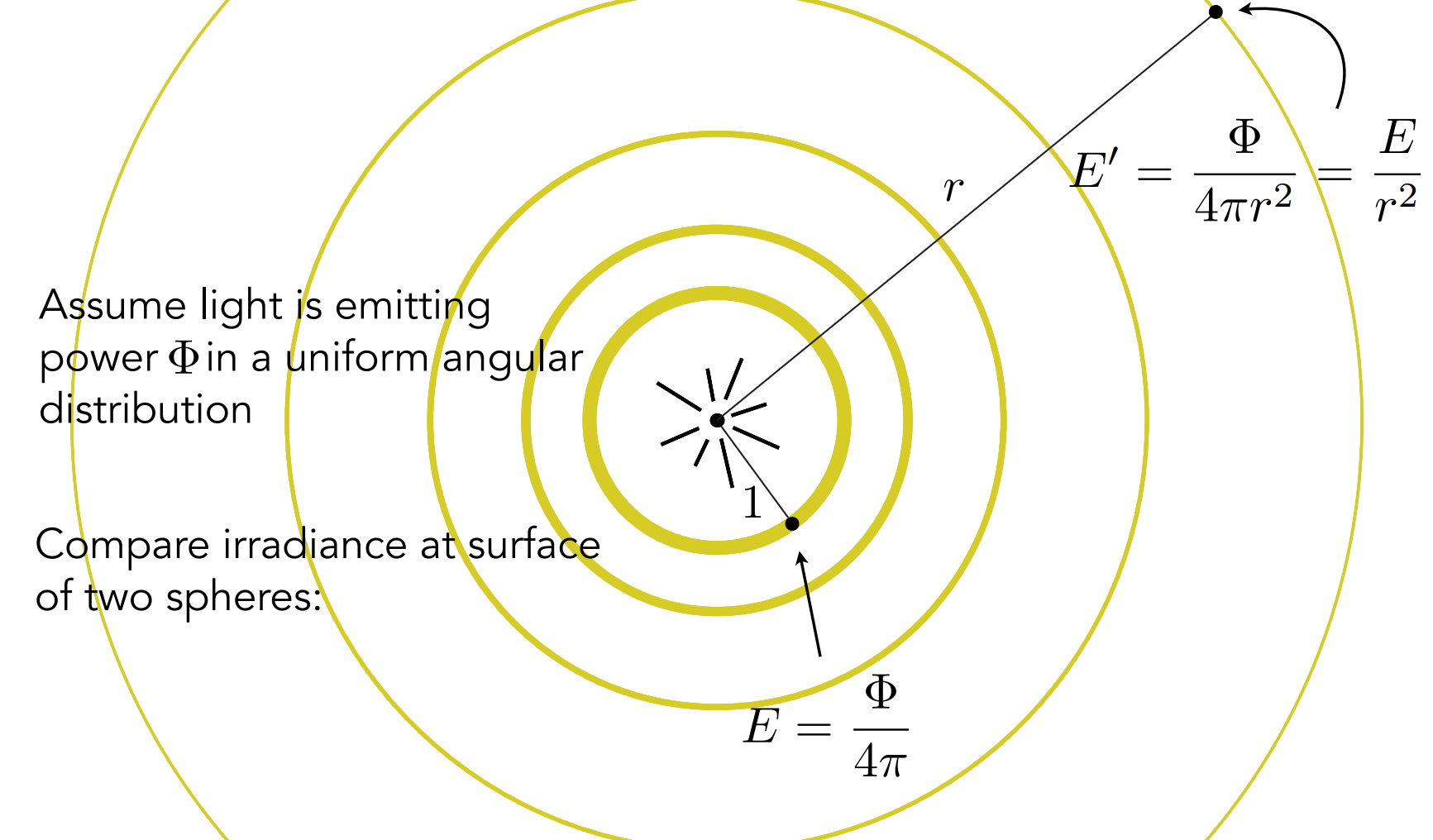 Irradiance Falloff