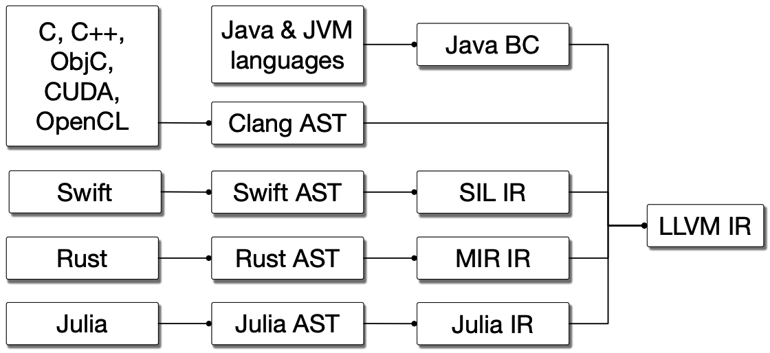 languages to LLVM IR
